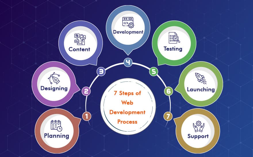 Our Web Development Process